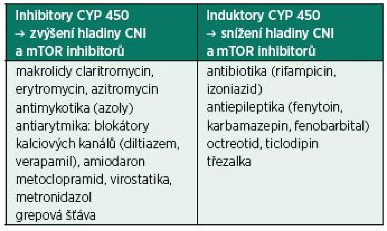 Příklady lékových interakcí s CNI a mTOR inhibitory.
V případě inhibitorů CYP450 může dojít ke zvýšení toxicity
imunosupresiv, v případě induktorů ke snížení hladiny a riziku
rejekce.