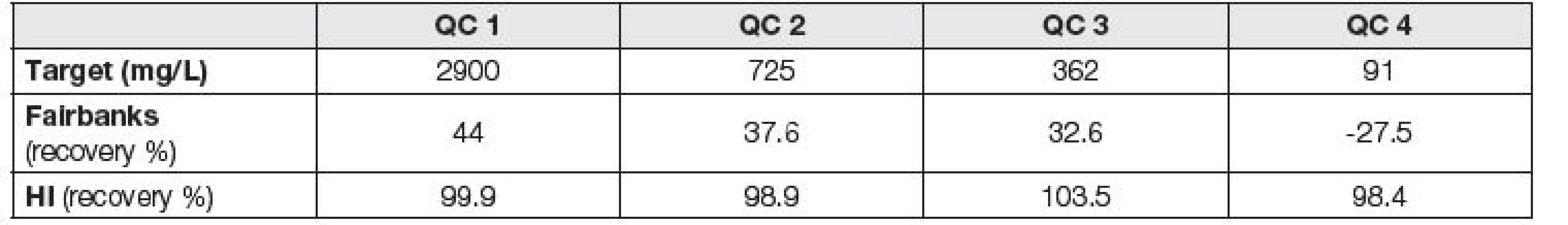 Recovery rate relative to theoretical concentration of hemoglobin (%) in the in-house control of internal quality