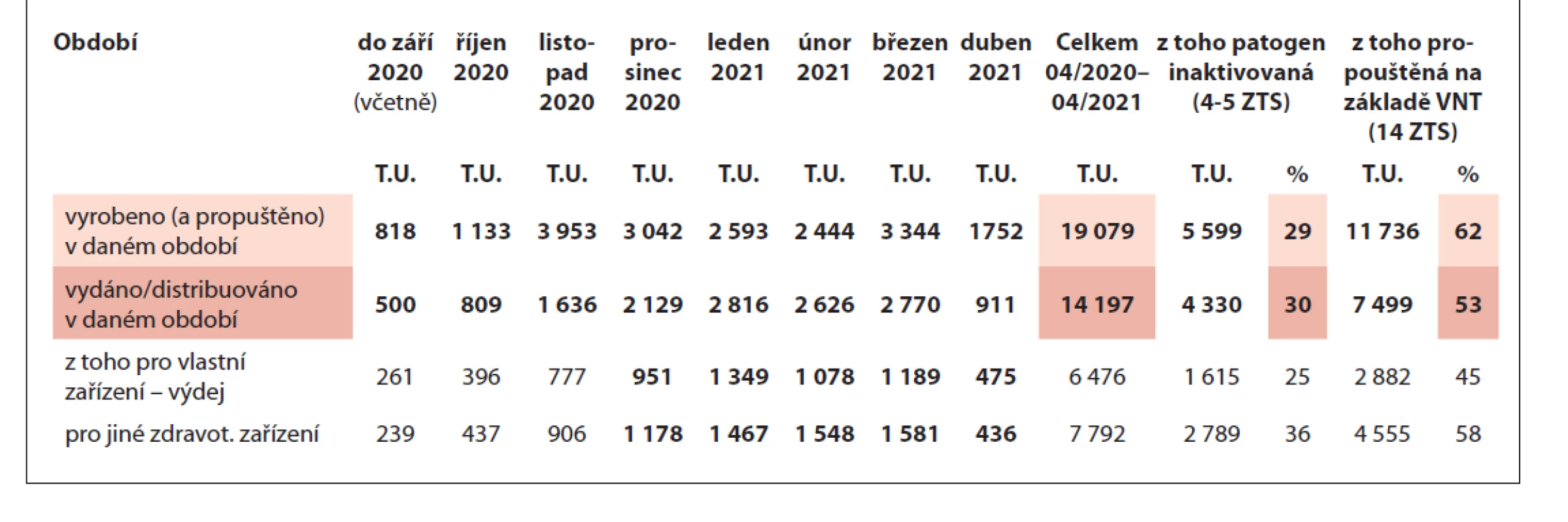 Výroba a výdej / distribuce rekonvalescentní plazmy anti-SARS-CoV-2 v ČR za období duben 2020 až duben
2021.