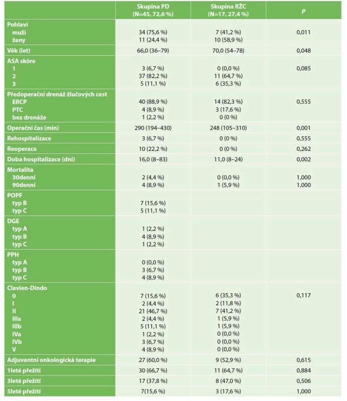 Demografická a klinickopatologická charakteristika souboru pacientů s cholangiokarcinomem<br>
Tab. 1: Demographic and clinicopathological data for patients with cholangiocarcinoma
