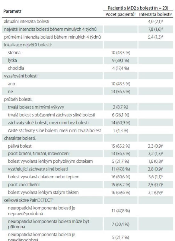 Hodnoty jednotlivých položek dotazníku PainDETECT u pacientů s MD2
s bolestí.