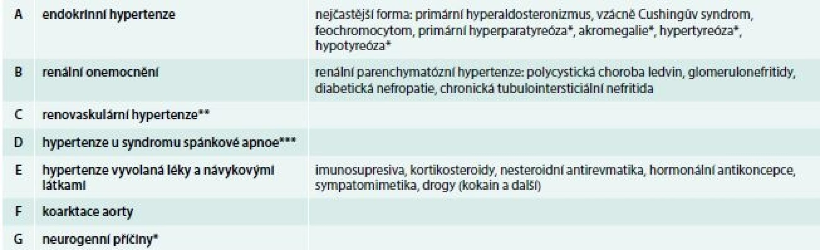 Příčiny sekundární hypertenze