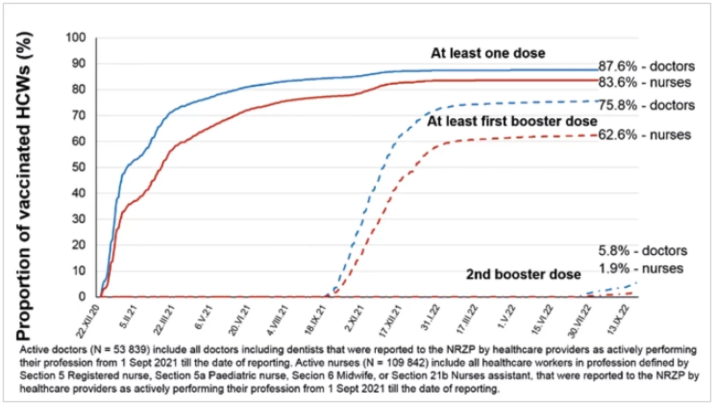 COVID-19 vaccination of active doctors and nurses in Czechia (doctors – blue lines, nurses – red lines)