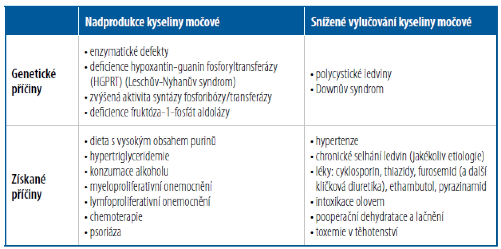 Příčiny zvýšené hladiny kyseliny močové [Upraveno podle 7]