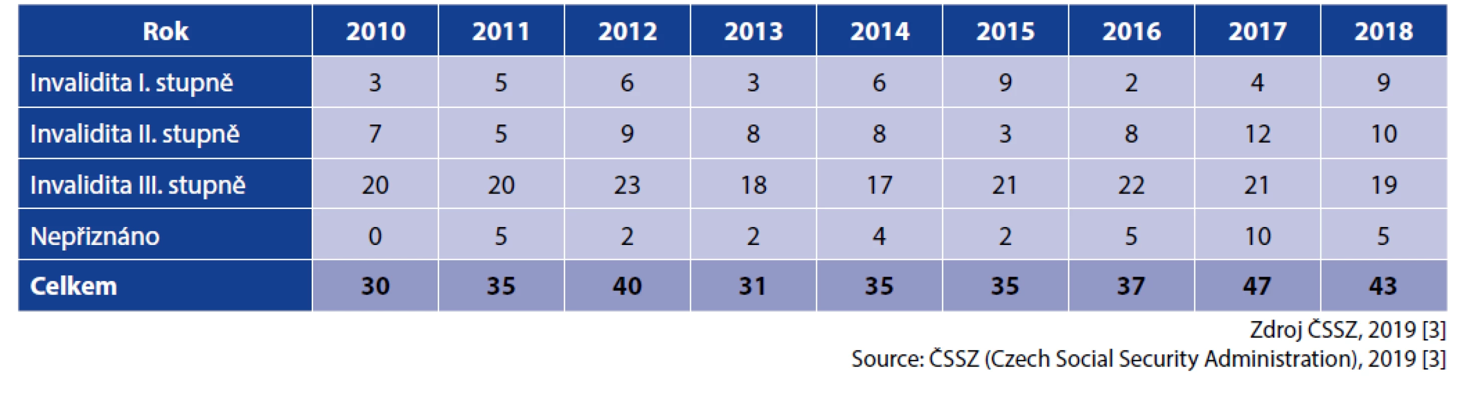 Počet posouzení invalidit pro infekci HIV za období 2010–2018<br>
Table 2. Number of HIV-related invalidity assessments in 2010–2018