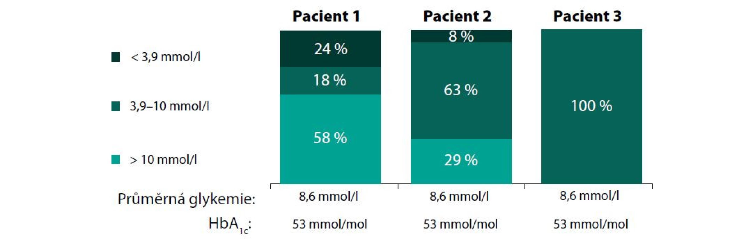 Limitace HbA1c. Modelové situace ukazují klinicky významné rozdíly v „in range“ parametrech při stejné hladině HbA1c. Převzato a upraveno podle
https://diatribe.org