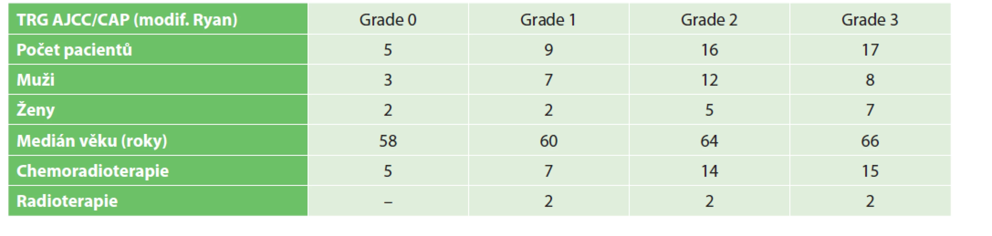 Přehledné shrnutí souboru pacientů s karcinomem rekta, kteří prodělali neoadjuvantní onkologickou léčbu<br>
Tab. 2: The summary of our patients with rectal cancer who underwent neoadjuvant oncological treatment