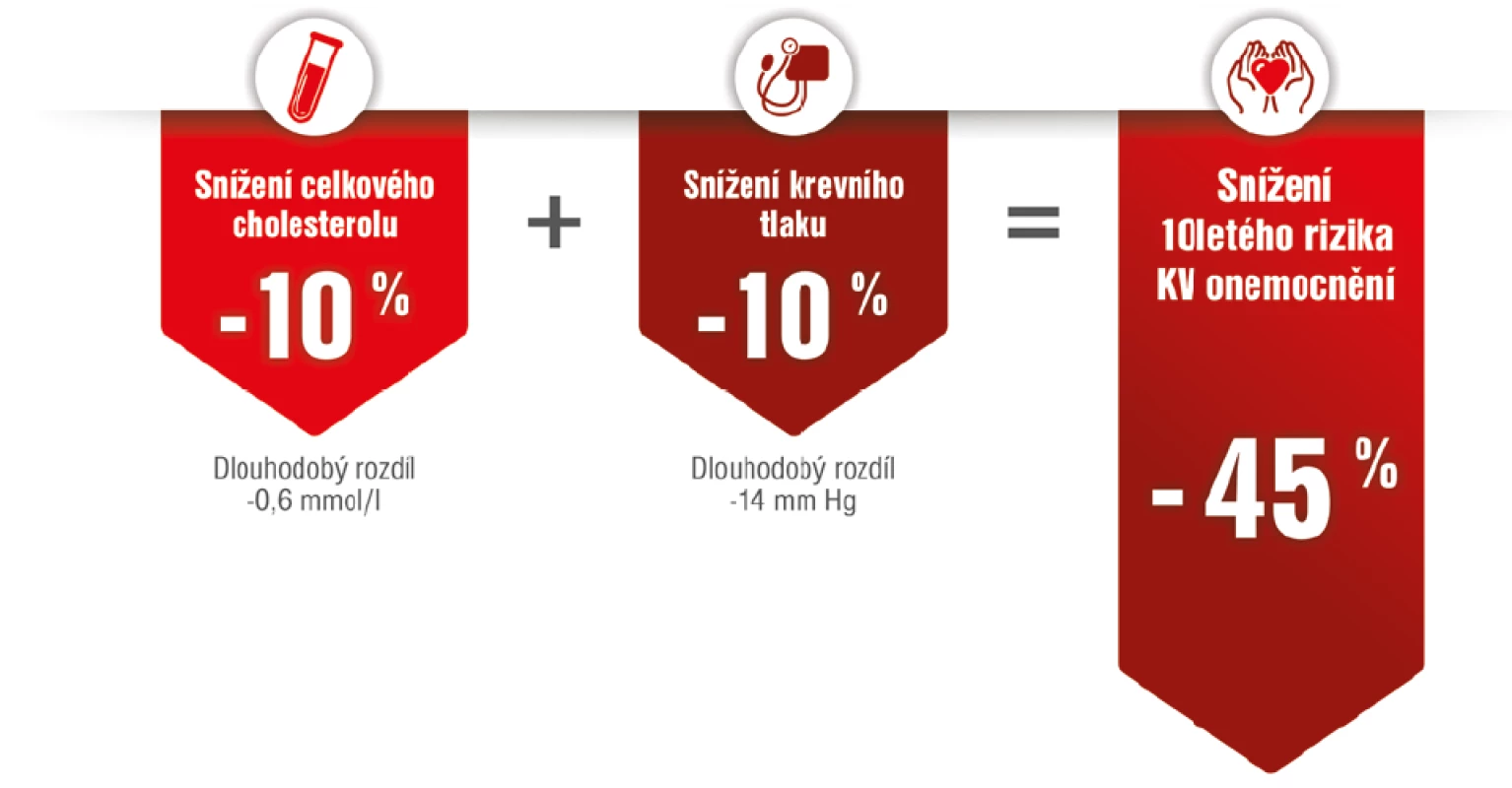 Dopad kombinované intervence rizikových faktorů v primární prevenci na osud nemocných (8)