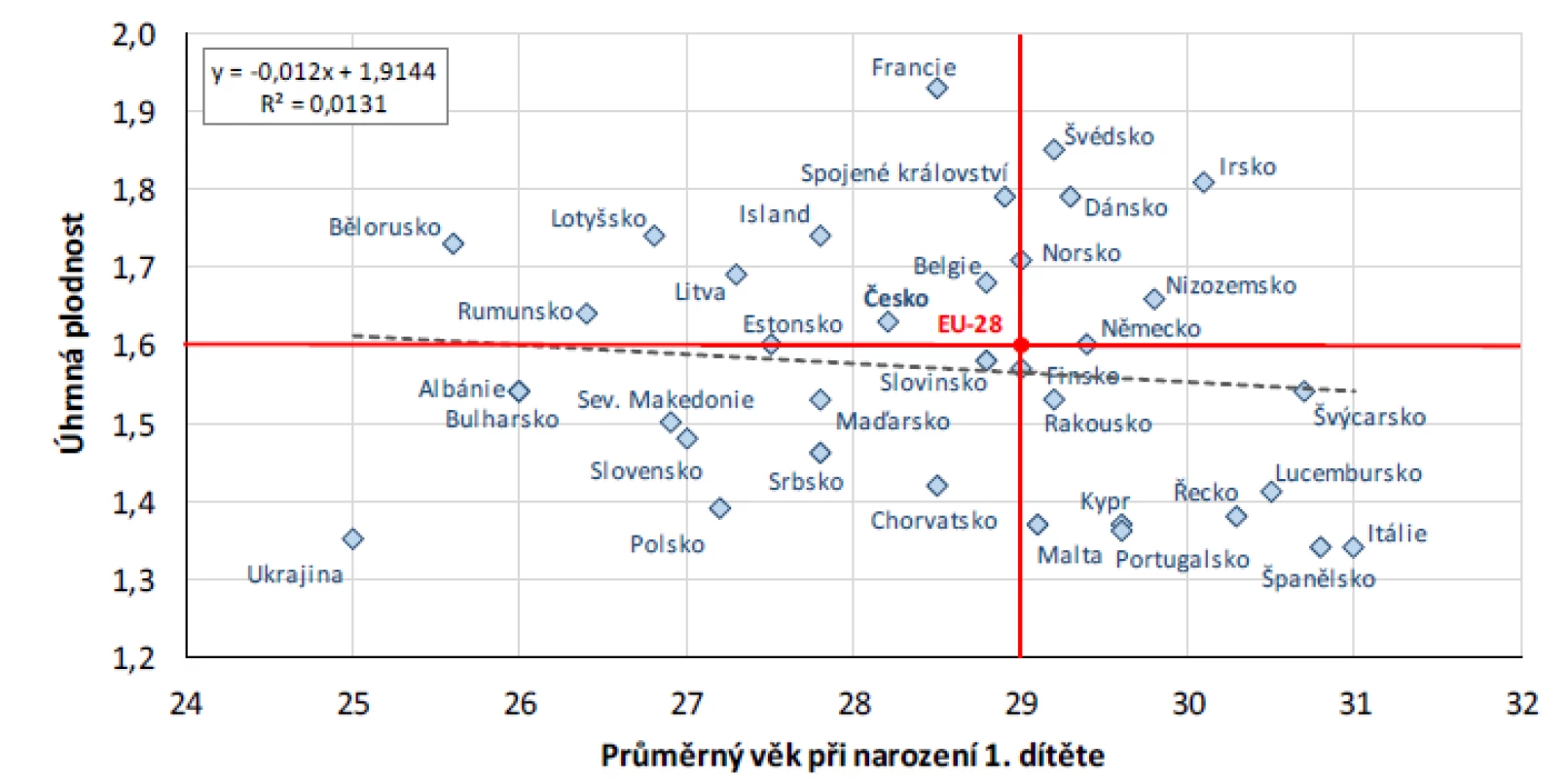 Průměrný věk při narození prvního dítěte a úhrnná plodnost – vybrané evropské státy a průměr EU28, 2016
(zdroj: 18; vlastní zpracování)