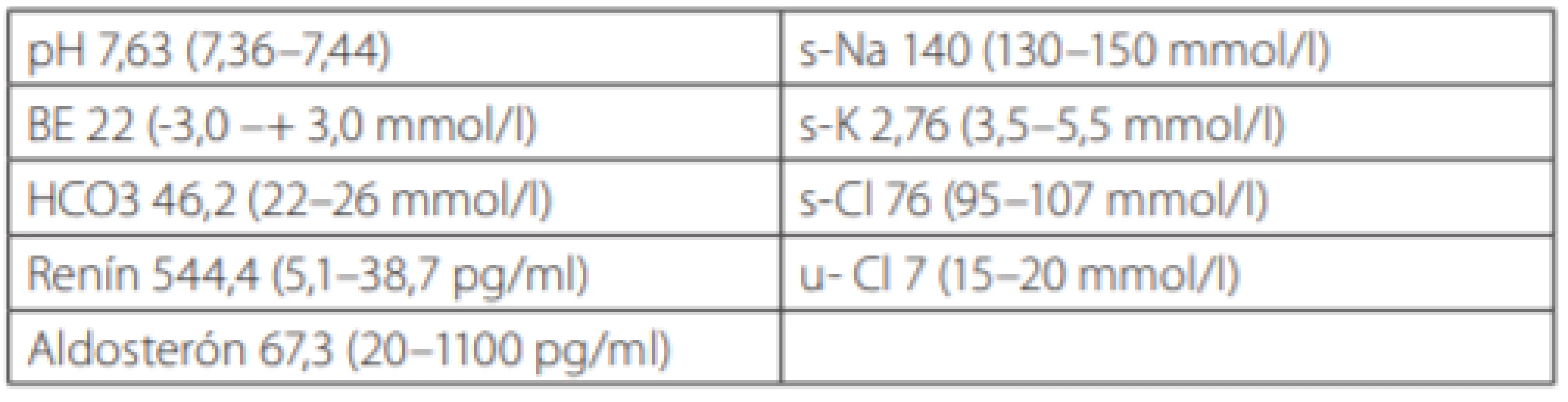 Laboratórne parametre u pacienta č. 2 v úvode ochorenia