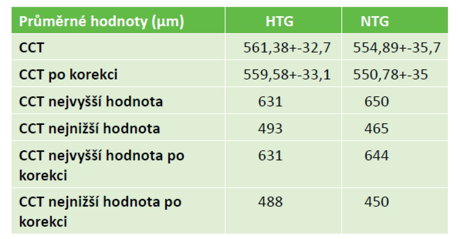 Hodnoty centrální tloušťky rohovky u obou skupin
glaukomů