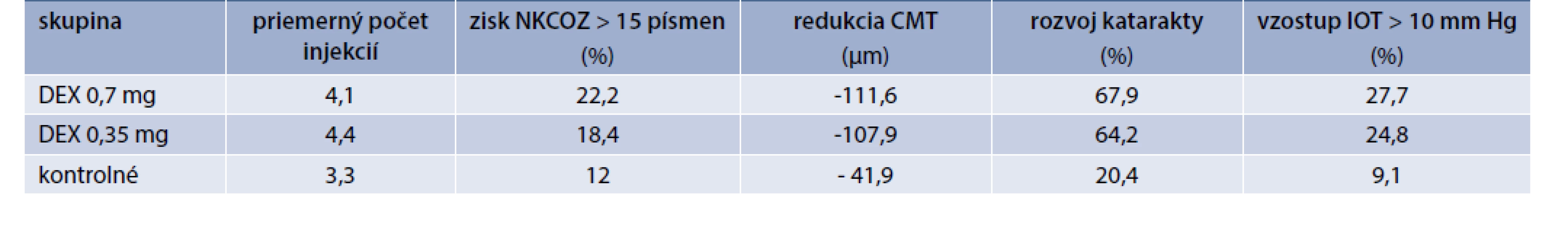 Prehľad 3-ročných výsledkov štúdie MEAD. Upravené podľa [26]