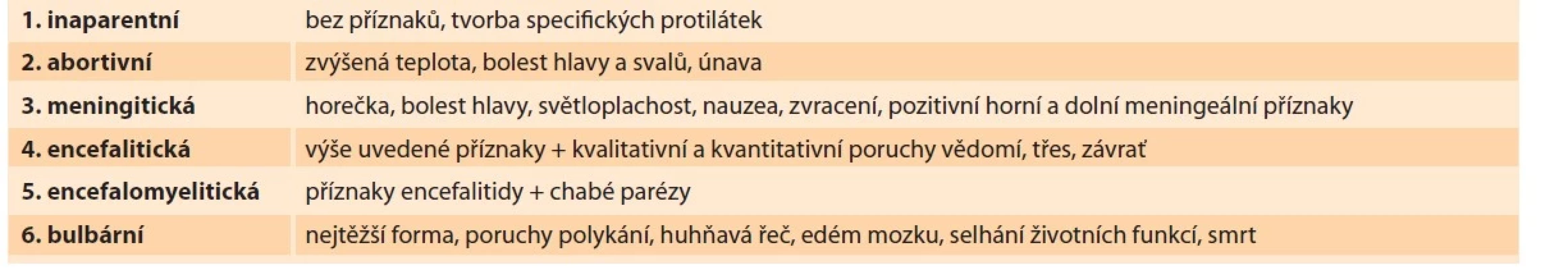 Formy onemocnění klíšťovou encefalitidou [1,7].<br>
Tab. 1. Forms of tick-borne encephalitis [1,7].
