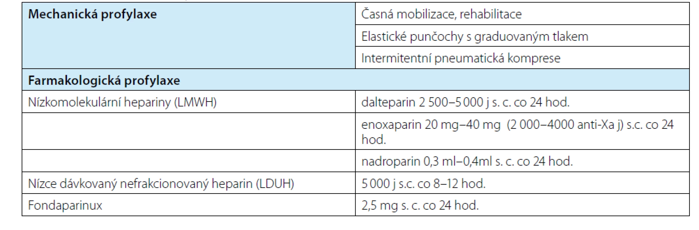 Metody profylaxe<br>
Tab. 2. Methods of prophylaxis