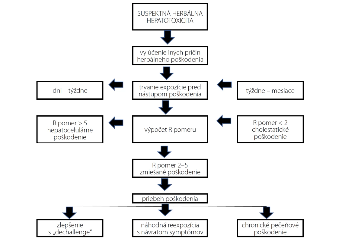 Diagnostický algoritmus suspektného HILI (dle 35)