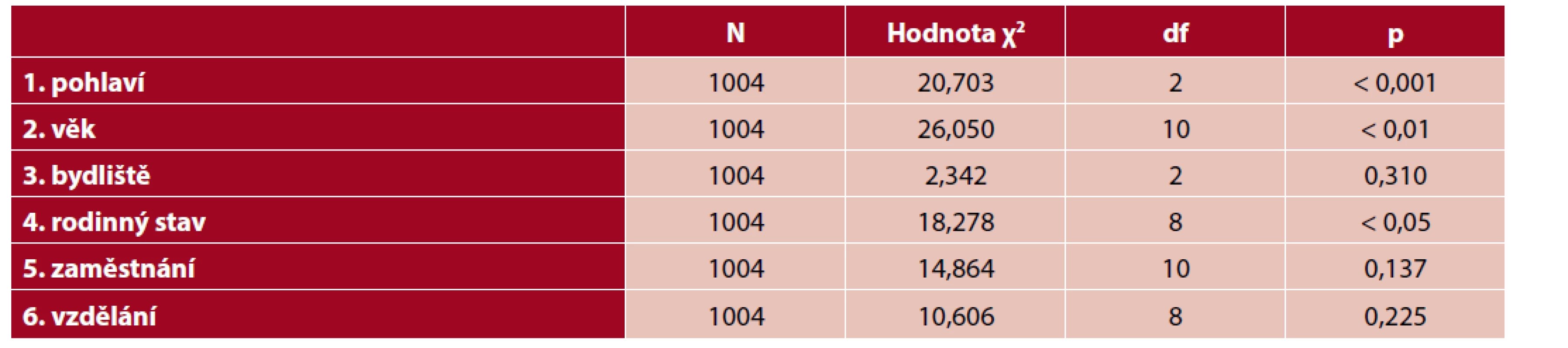Obecná znalost rizikových faktorů vyvolávajících CMP (N = 1004)