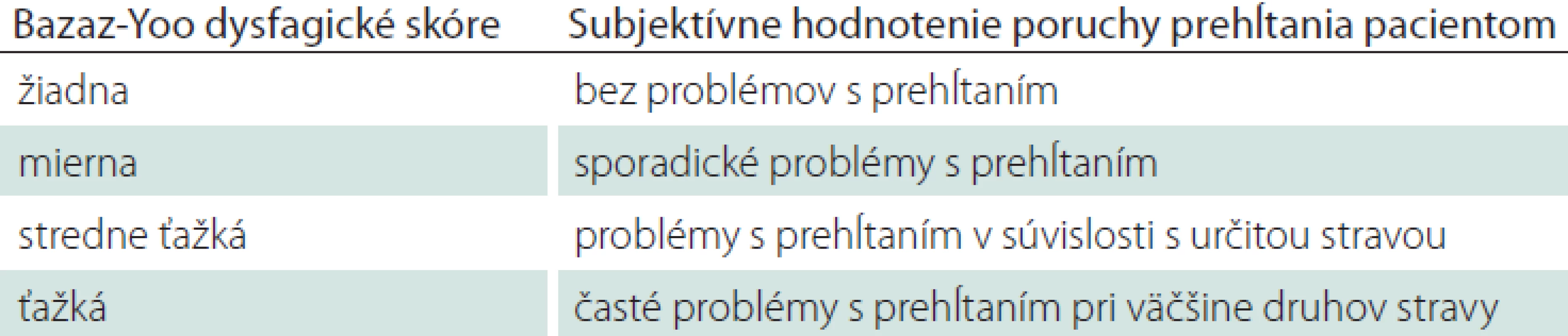 Bazaz-Yoo dysfagické skóre. Upravené podľa [6].