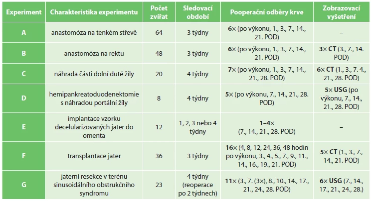 Přehled použití port katetru v pooperačních obdobích dle jednotlivých experimentů <br> 
Tab. 1. Overview of vascular access port applications in postoperative periods according to individual experiments