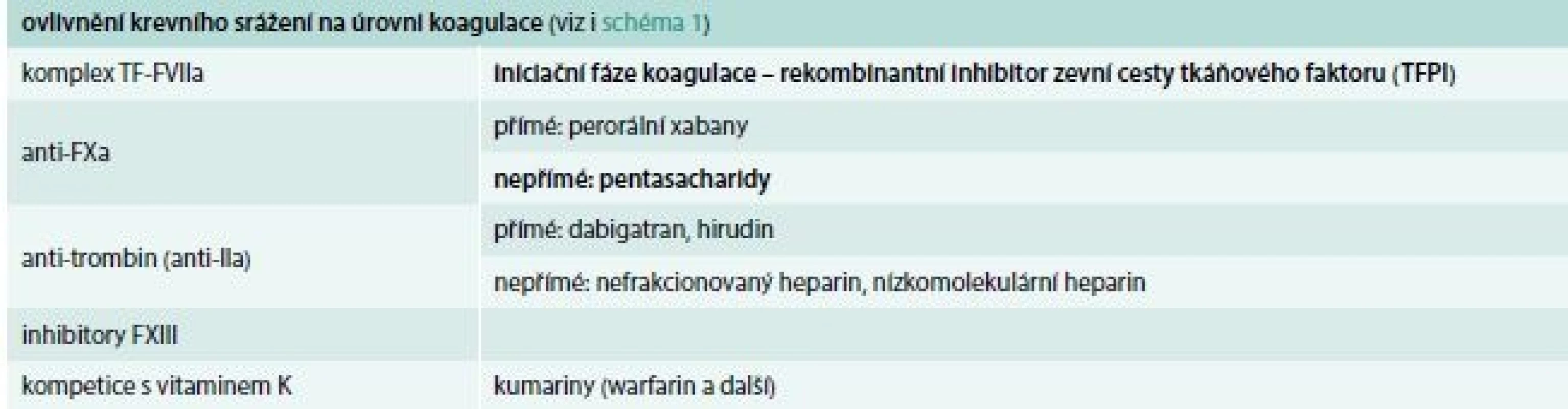 Možnosti ovlivnění krevního srážení antitrombotiky