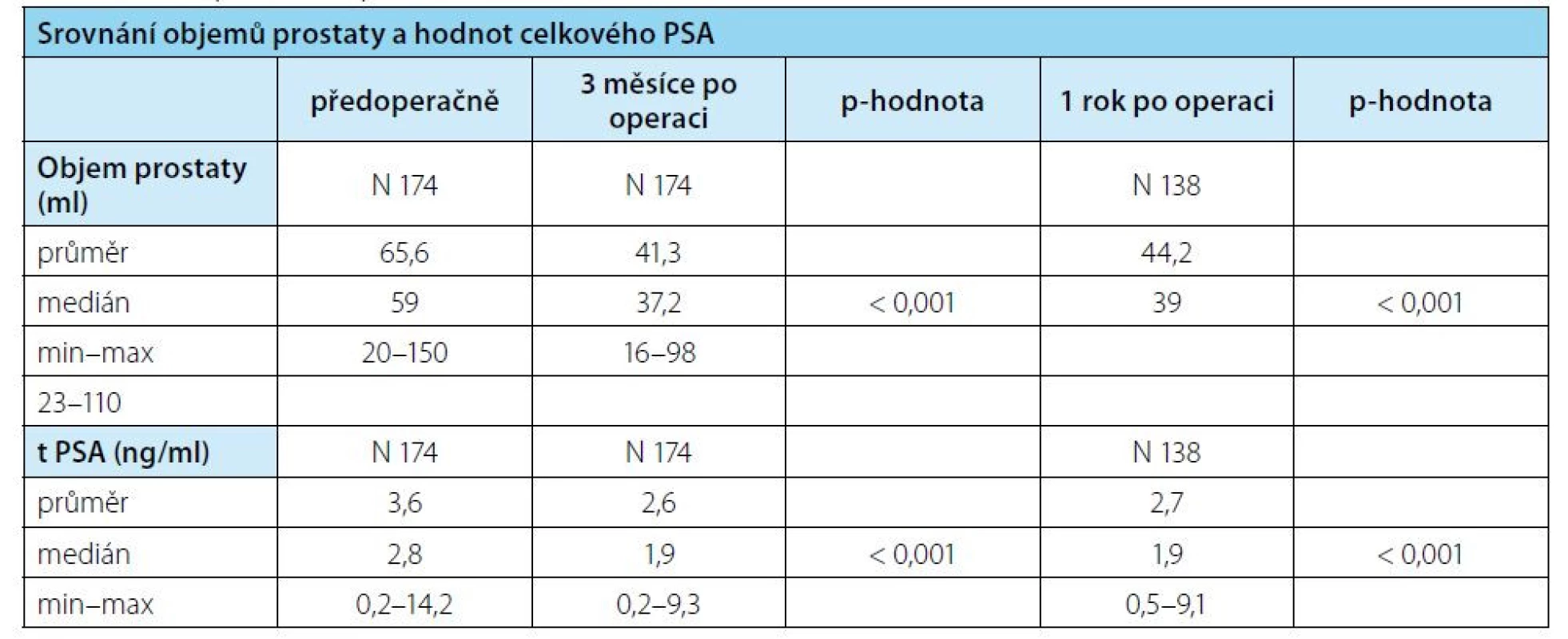 Srovnání objemů prostaty a hodnot celkového PSA<br>
Tab. 4. Comparison of prostate volume and total PSA