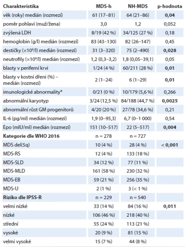 Vybrané klinické a laboratorní nálezy u MDS-h a NH-MDS [10,11].
