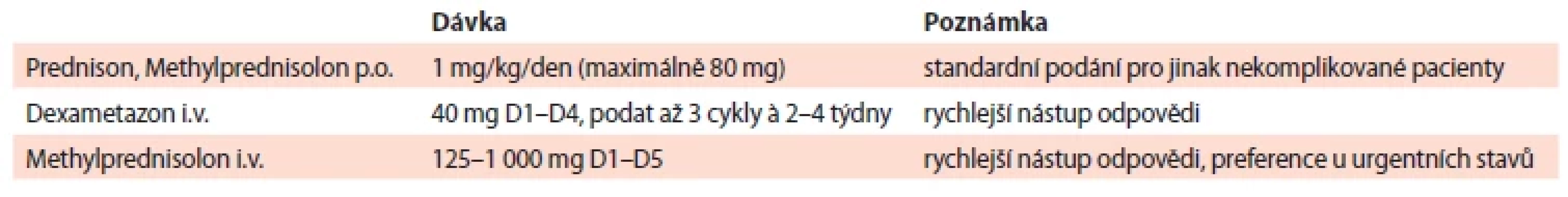 Různé terapeutické režimy s kortikosteroidy.