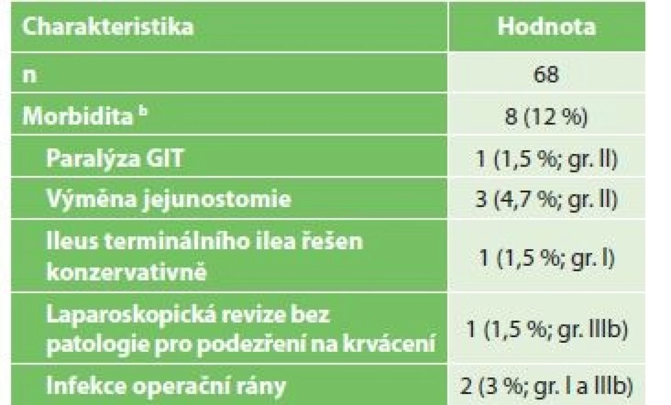 Komplikace pacientů po chirurgickém IC<br>
Tab. 2: Patients complications after surgical IC