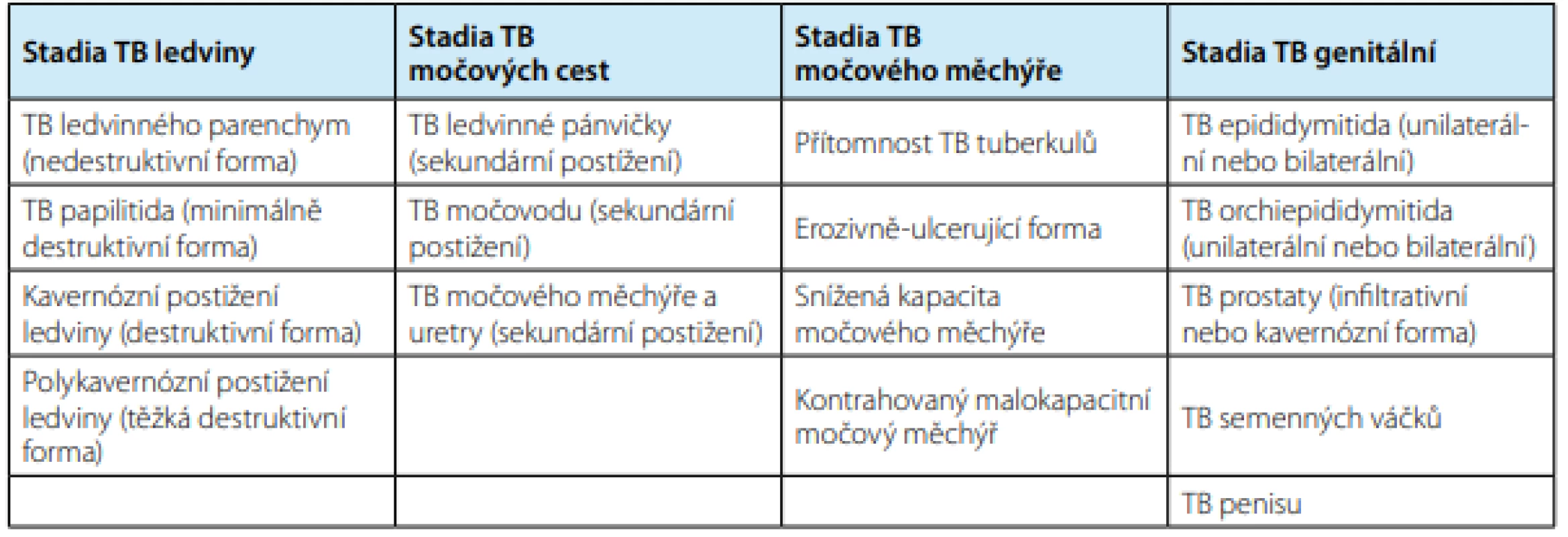 Klasifikace urogenitální tuberkulózy<br>
Tab. 1. Classification of genitourinary tuberculosis