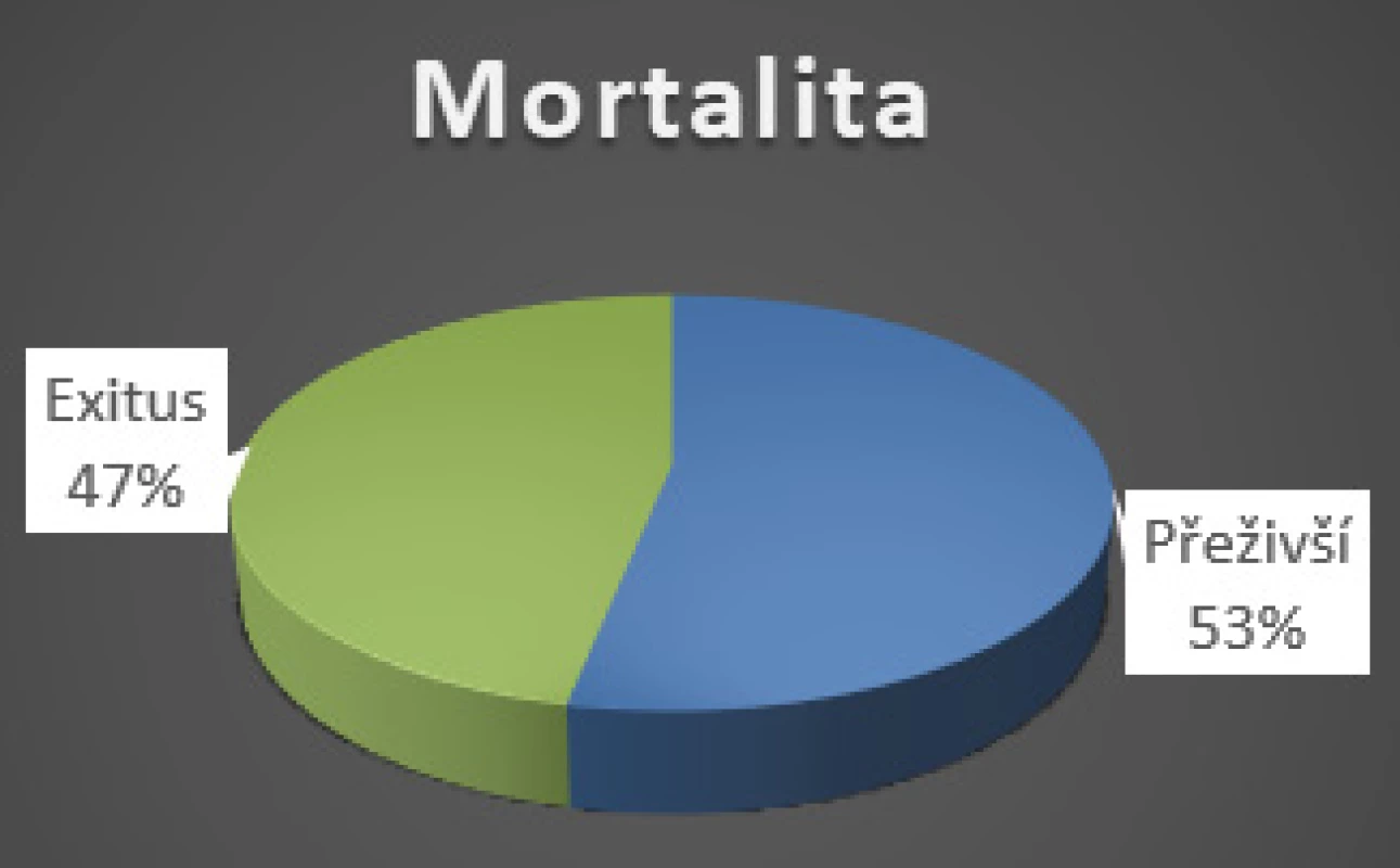Zranění s polytraumatem ve věku > 65 let na urgentním
příjmu TC FNKV