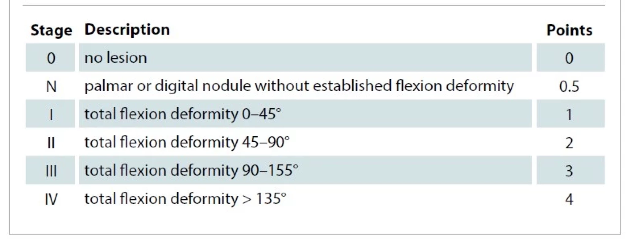 Tubiana classification – assessment of finger contracture.