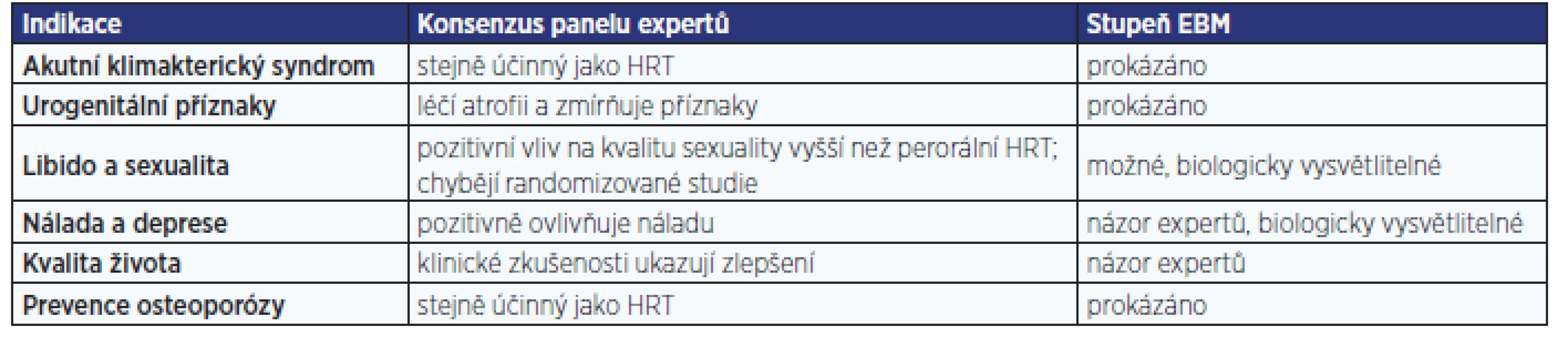Účinnost tibolonu