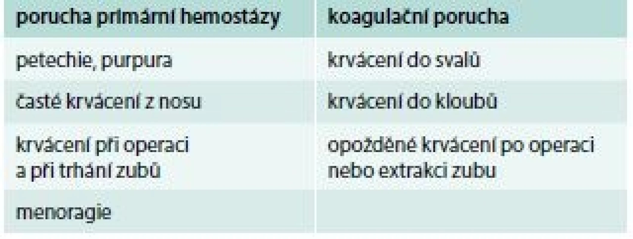 Přibližné rozlišení, zda se jedná o krvácení
z příčiny poruchy primární hemostázy nebo
koagulační poruchy