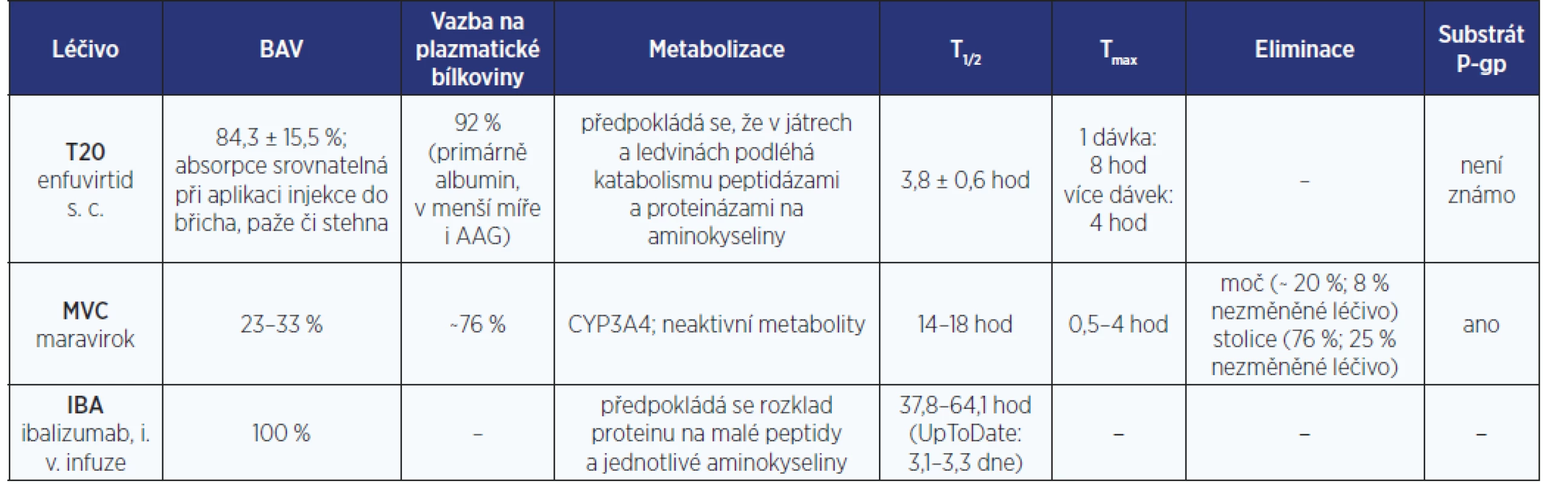 Farmakokinetické parametry EI (1–3)