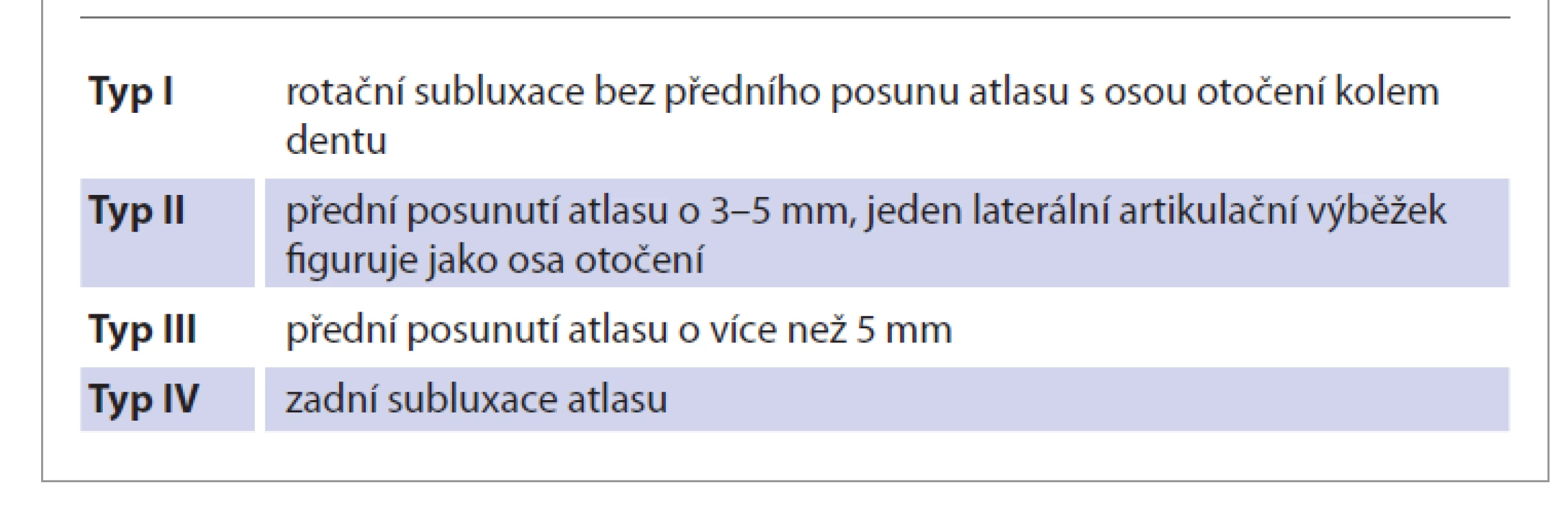 Typy atlantoaxiální rotační nestability podle Fieldinga
a Hawkinse [2].<br>
Tab. 2. Types of atlantoaxial rotational instability according to Fielding and
Hawkins [2].