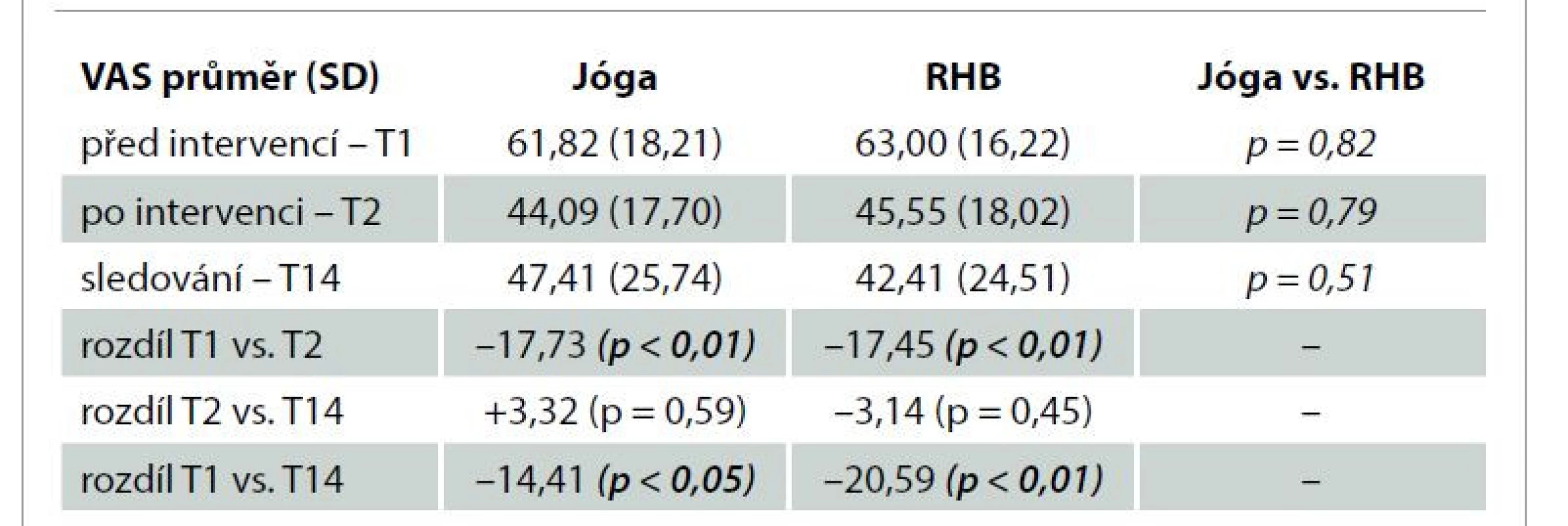 Vývoj hodnot VAS v čase a porovnání mezi skupinami Jóga a RHB.<br>
Tab. 2. Changes in back pain values in time and differences between the Yoga and
Rehabilitation groups.