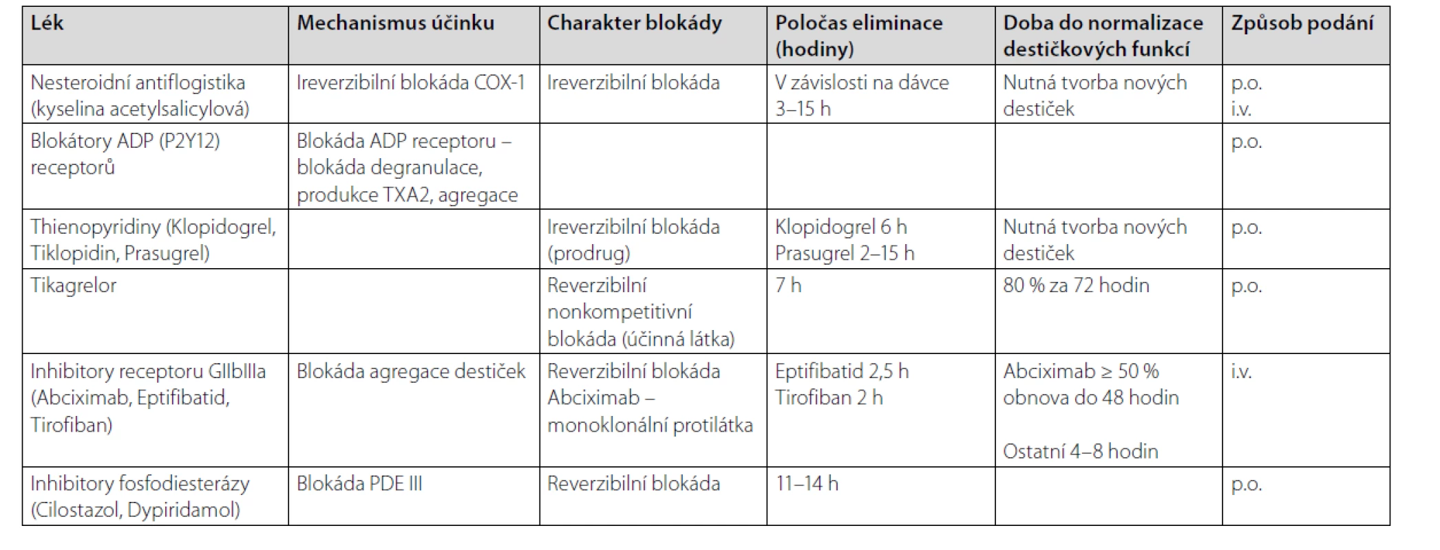 Přehled protidestičkových léků