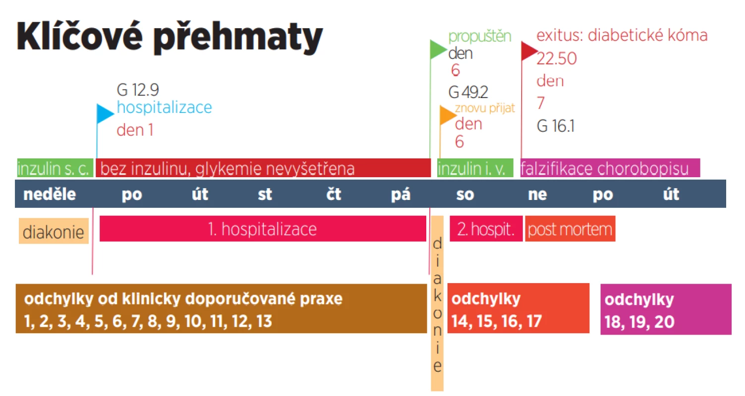  Přehled odchylek od klinicky doporučované praxe ([1]-[20]), k nimž došlo v souvislosti s 1. a 2. hospitalizací pacienta