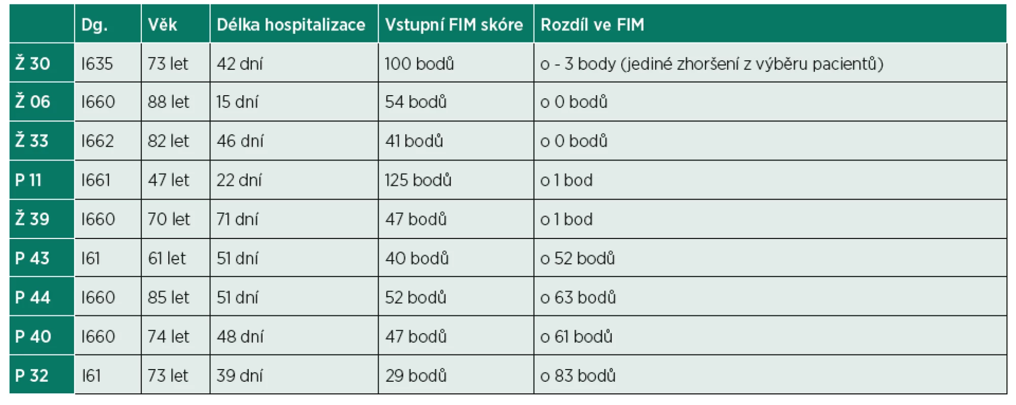 Probandi s výrazným rozdílem od průměru ve FIM testu.
