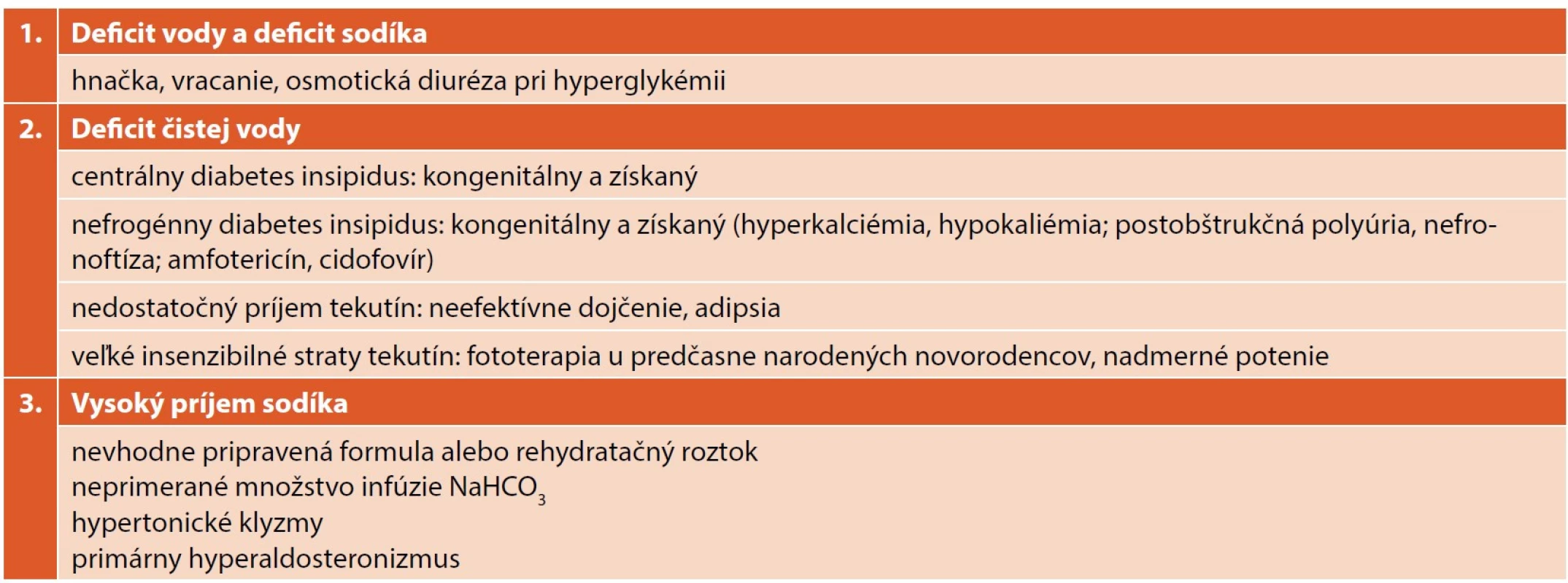 Stavy vedúce k hypernatriémii (upravené podľa [1, 6]).