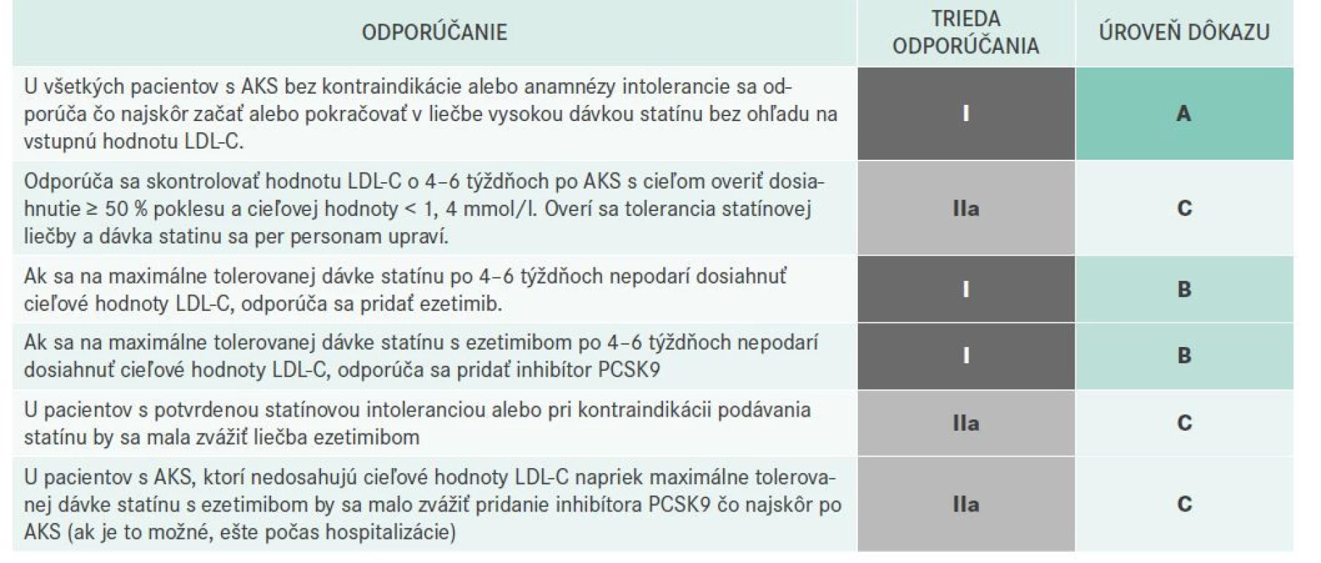 Odporúčania pre hypolipidemickú liečbu u pacientov s veľmi vysokým kardiovaskulárnym rizikom
s AKS. Upravené podľa [2]