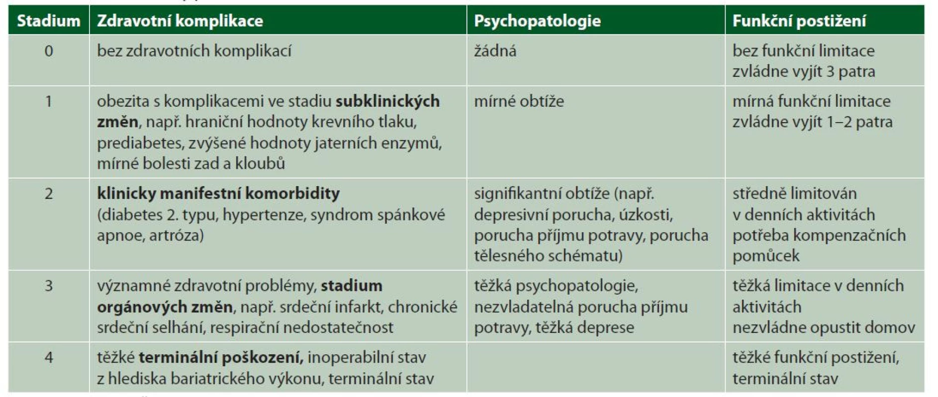 Stadia obezity podle klasifikace EOSS