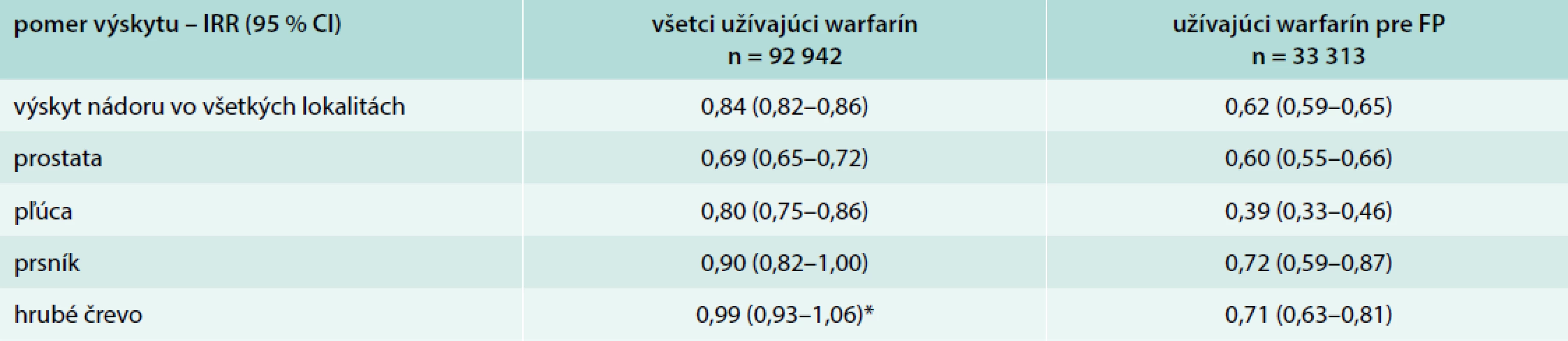 Výsledky populačnej štúdie – výskyt nádorov v podskupinách pacientov užívajúcich warfarín (všetky
indikácie a z indikácie pre fibriláciu predsiení) oproti tým, ktorí ho neužívali. Upravené podľa [6]