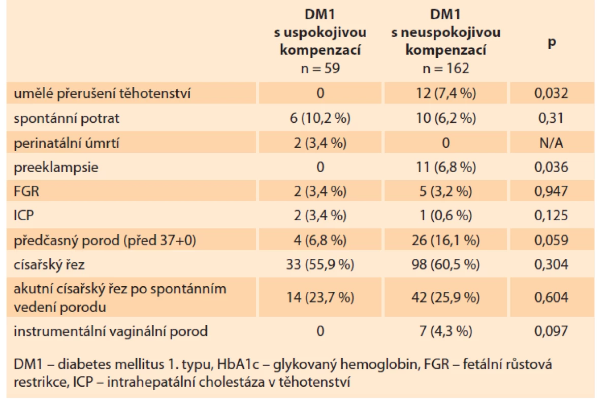 Porodnické výsledky. DM1 s uspokojivou kompenzací (HbA1C min.
3 měsíce před otěhotněním ≤ 48 mmol/mol), DM1 s neuspokojivou kompenzací
(HbA1C min. 3 měsíce před otěhotněním > 48 mmol/mol).<br>
Tab. 4. Obstetric results. DM1 with satisfactory compensation (HbA1C at least
3 months before pregnancy ≤ 48 mmol/mol), DM1 with unsatisfactory compensation
(HbA1C at least 3 months before pregnancy> 48 mmol/mol).