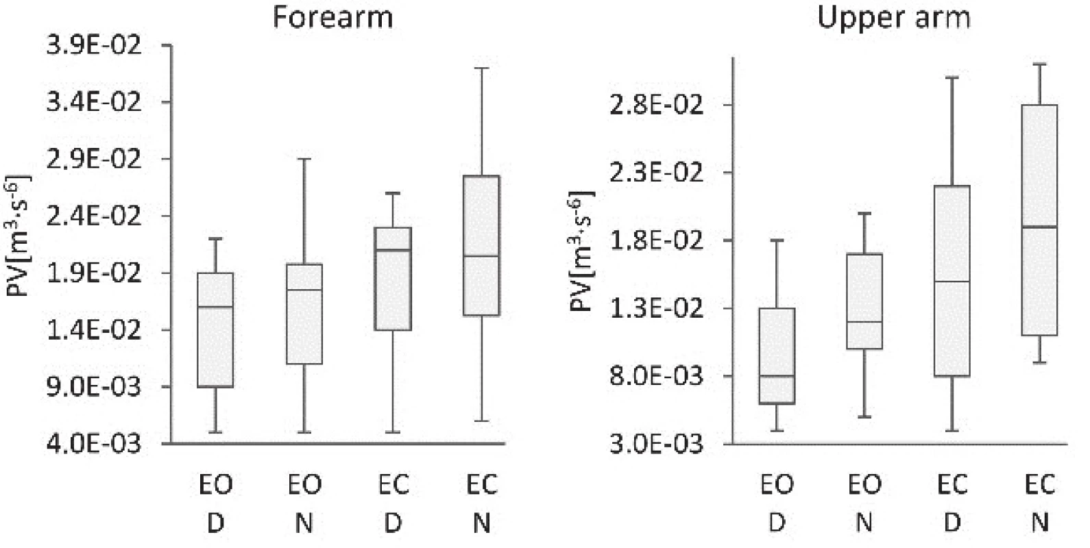 Comparison of the polyhedron volumes of the
dominant (D) and non-dominant (N) arms of subjects
standing with eyes open (EO) and eyes closed (EC).
