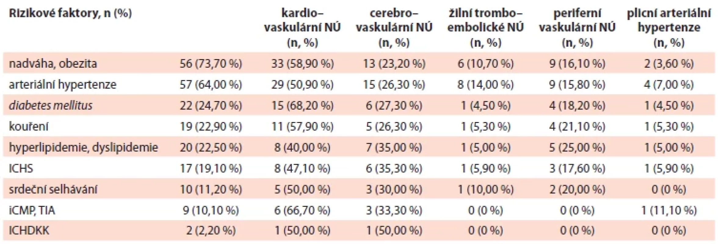 a. Rizikové faktory přítomné u pacientů s cévním nežádoucím účinkem.