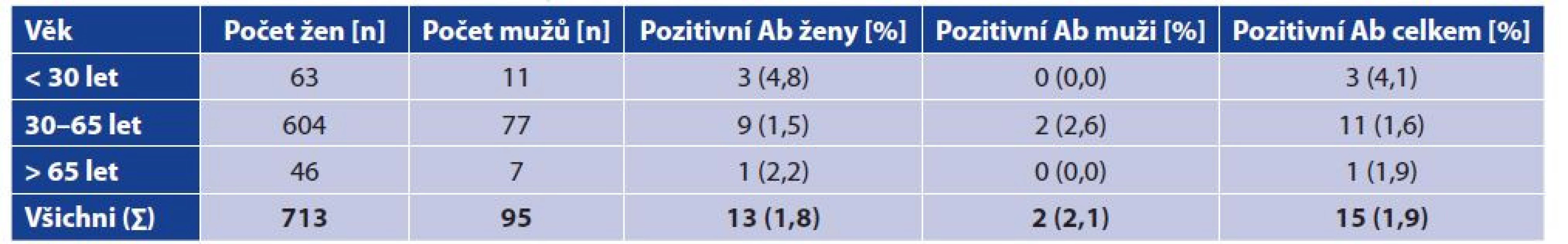 Vliv věku a pohlaví na pozitivitu anti-SARS-CoV-2 protilátek<br>
Table 1. Effect of age and sex on the positivity for anti-SARS-CoV-2 antibodies