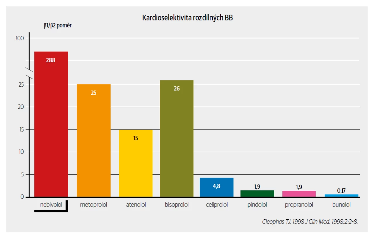 Kardioselektivita betablokátorů.