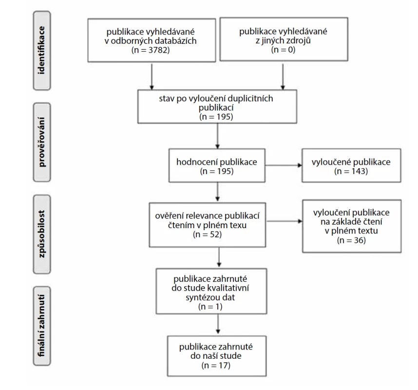Prisma Flow Diagram