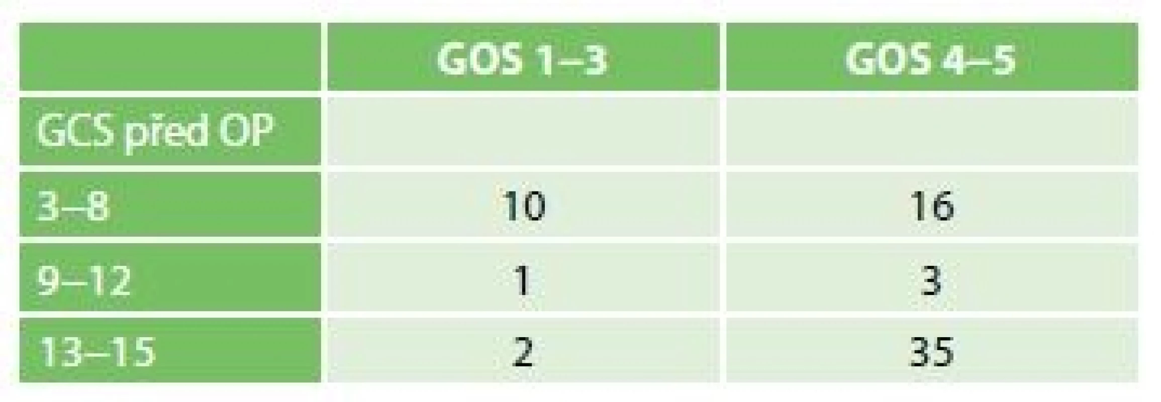 Rozdělení stupně GOS pacientů po operaci EDH
na základě předoperačního GCS<br>
Tab. 4: GOS of patients undergoing EDH evacuation
according to their pre-operative GCS