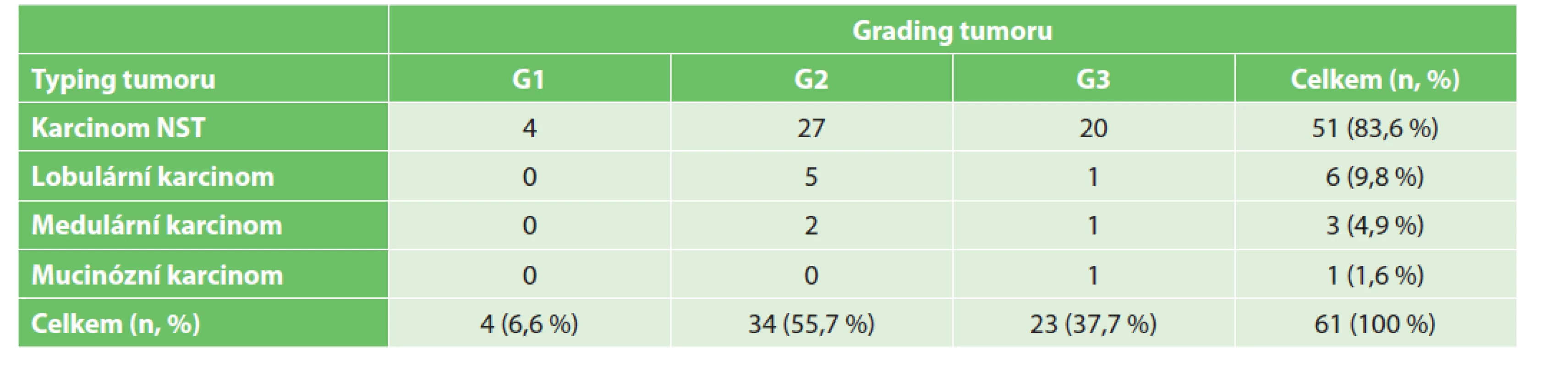 Rozdělení pacientek dle typu a stupně diferenciace tumoru.<br>
Tab. 2: Distribution of patients according to tumour type and grade.